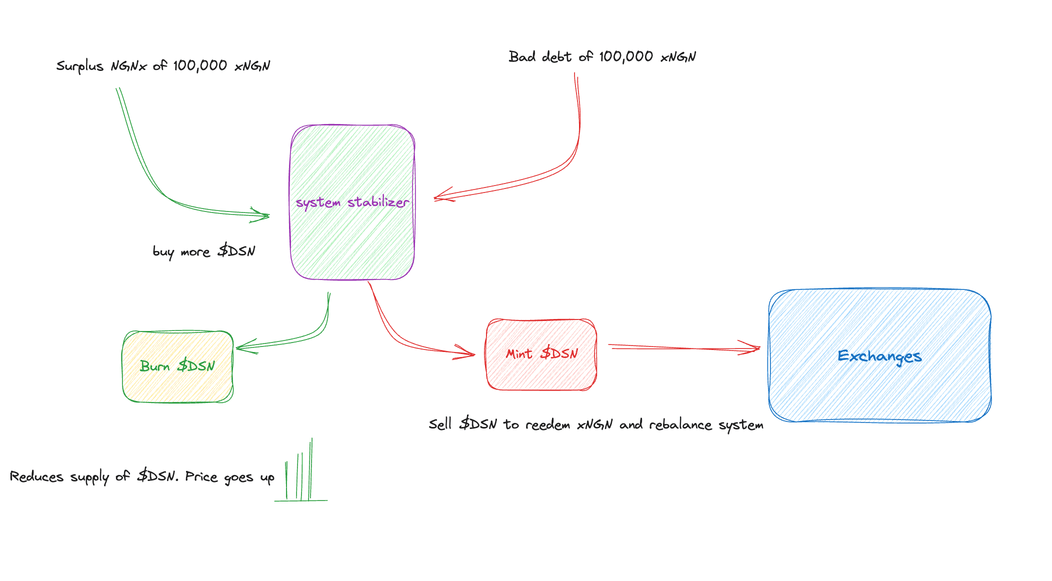 System stabilizer Diagram